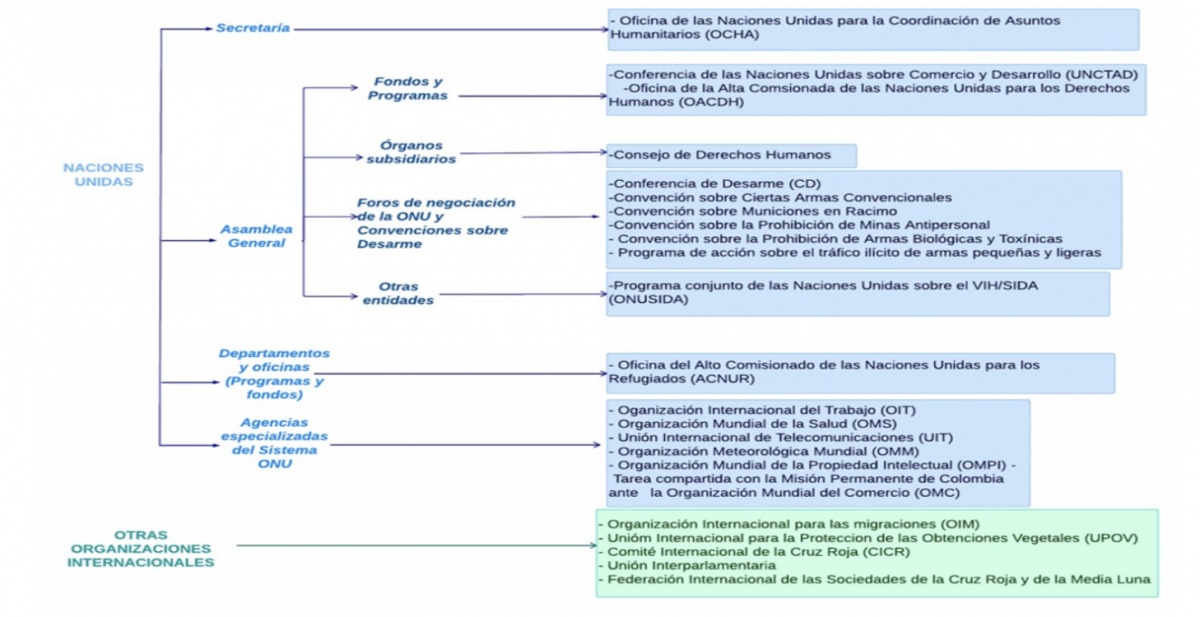 El Sistema de las Naciones Unidas se estructura